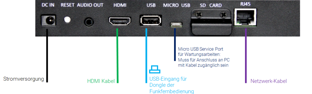 Anschlussleiste der Box Enterprise: DC IN, HDMI, USB für den Funkadapter, Micro-USB-Serviceport, RJ45